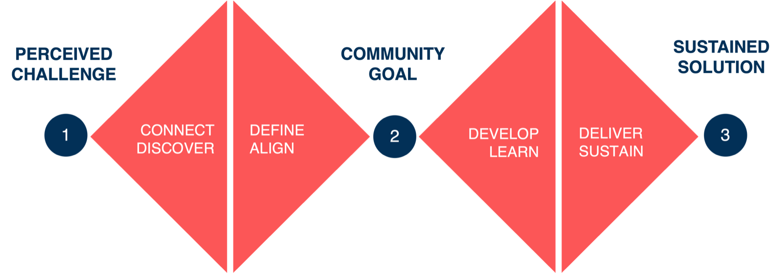 The Double Diamond change model: checkpoint 1 perceived challenge, then Connect and Discover, Define and Align, checkpoint 2 community goal, then Develop and Learn, Deliver and Sustain, checkpoint 3 sustained solution